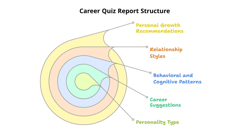 take career quiz for adults